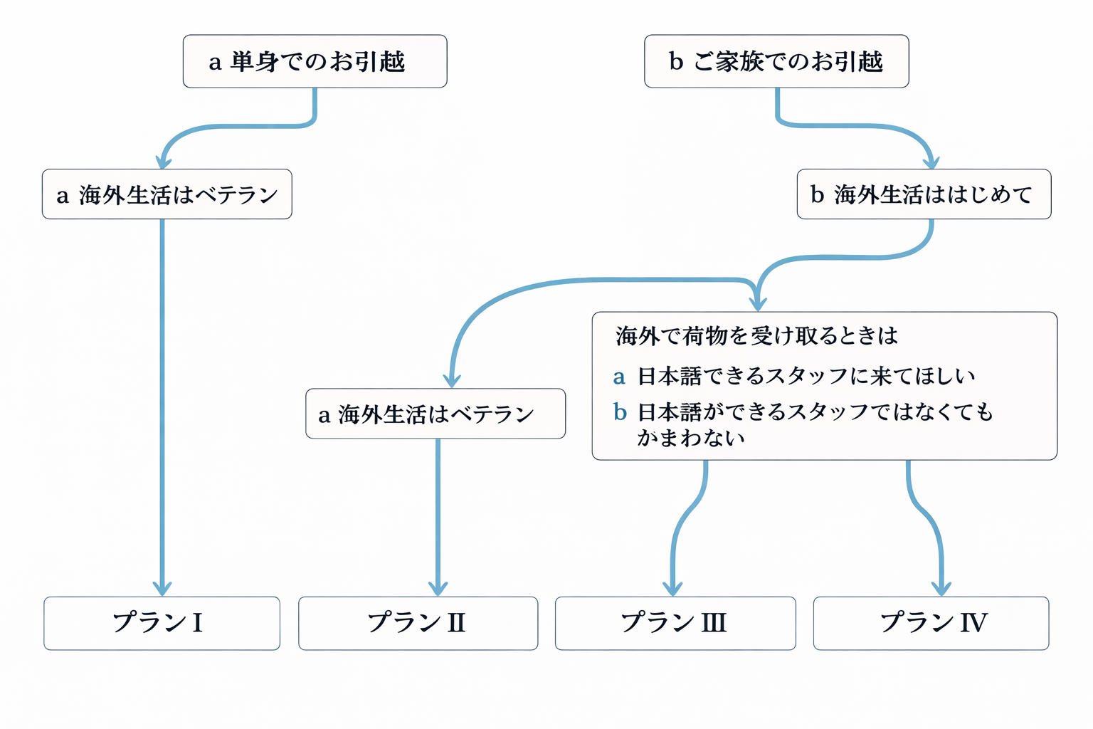 B社 海外引越サービス プラン診断 フロー