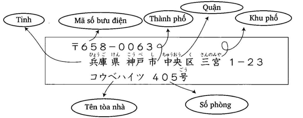 Cách viết địa chỉ